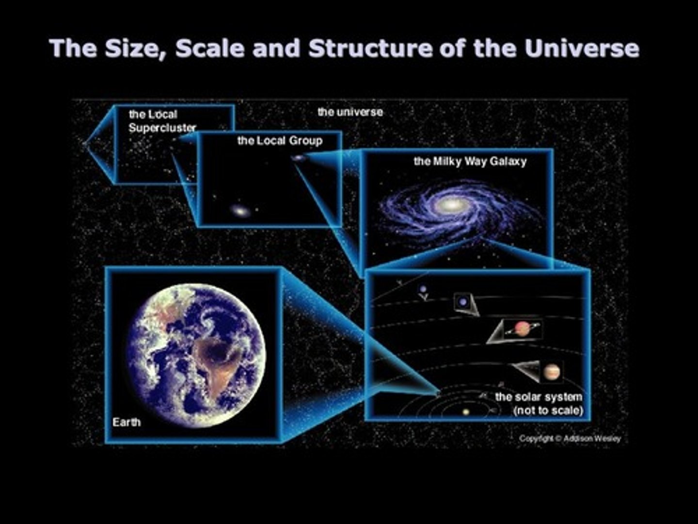 <p>The structure of the Universe from smallest to largest: Earth, solar system, Milky Way Galaxy, Local Group, Local Supercluster, Universe. </p>