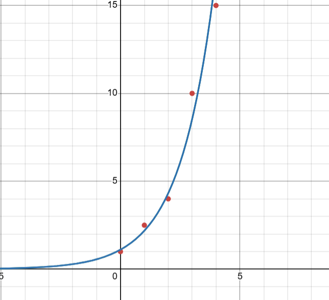 a regression line