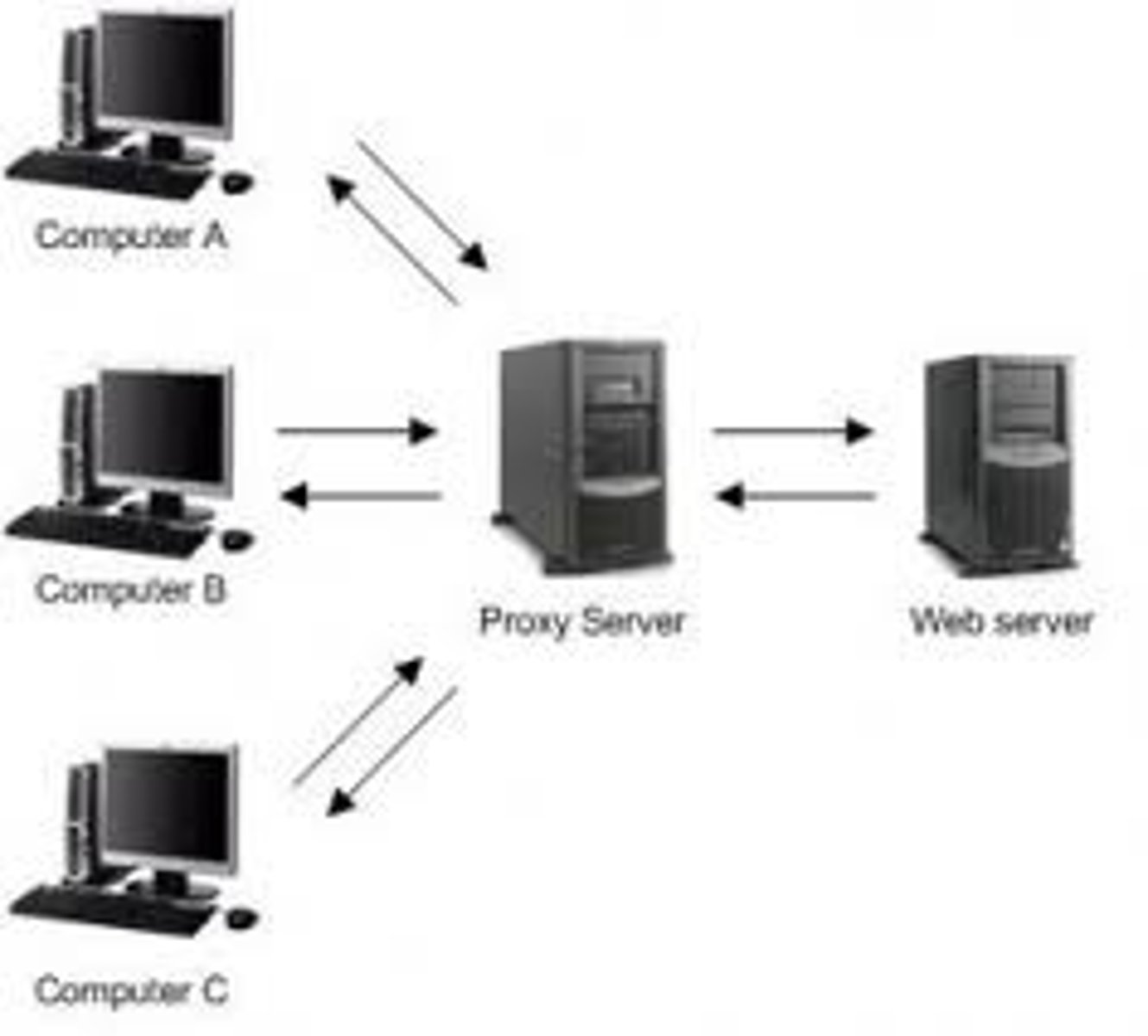 <p>Sits between the users and the external network </p><p>Receives the user request and sends the request on their behalf (the proxy)</p><p>Useful for caching information, access control, URL filtering, content scanning</p><p>Applications may need to know how to use the proxy (explicit)</p><p>Some proxies are invisible (transparent)</p>