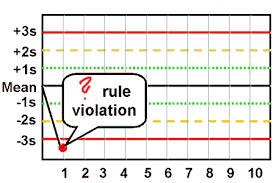<p>One measurement <mark data-color="red" style="background-color: red; color: inherit;">exceeds 3 standard deviations</mark> either above or below the mean of the reference range.</p>