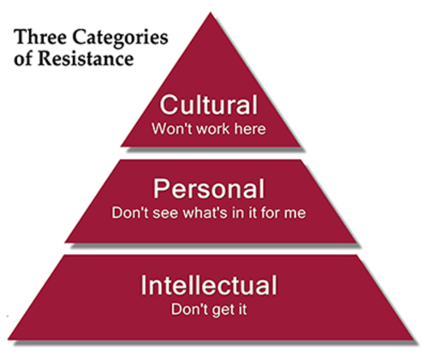 <p>- Caused by self-interest, misunderstanding and distrust <br>- "The way we have always done it"<br>- Humans have a general intolerance to change <br>- Fear that changes will result in a loss of something</p>