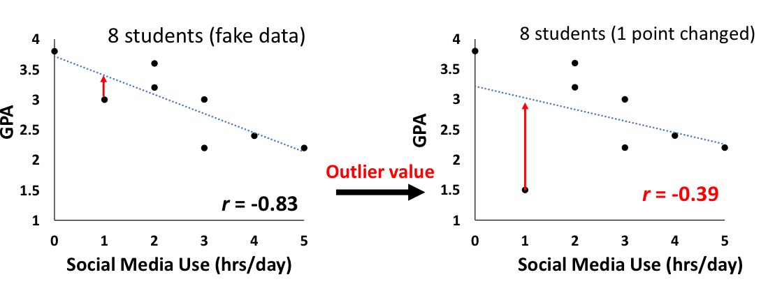 <p>how can one outlier (both on x and y) have a big impact on the correlation outcome?</p>