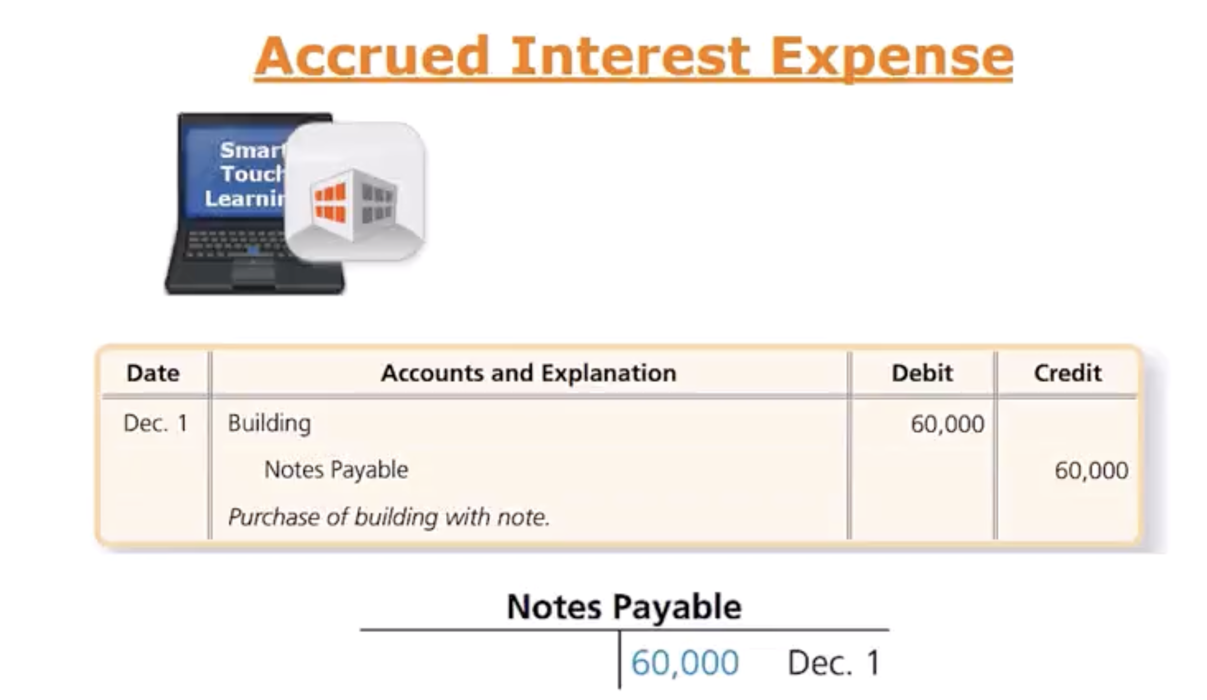 <p>Remember on Dec1st Smart TL recorded a promise sorry note for 60k, they didnt pay cash but they are going into debt promising to pay 60k in the future for an office building. </p><ul><li><p>The asset account buildings is increasing with a Debt.</p></li><li><p>The liability, Notes payable is increasing with a Credit (has an interest pay but this ex doesnt have one)</p></li></ul><p></p>