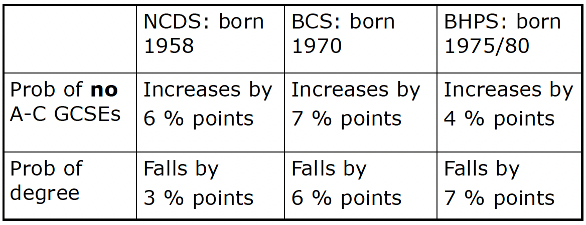 <p>What do Blanden and Gregg’s (2004) results on the effect on child education when reducing parent’s income (at child’s age of 16) by 1/3 show?</p>