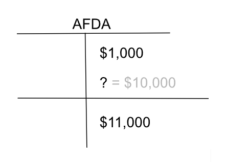 <p>DR bad debt expense $10,000</p><p> CR AFDA $10,000</p>