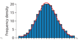 <p>Symmetrical distribution, data values in the middle</p>