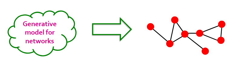 <p>goal: define a model that can generate networks</p><ul><li><p>the model will have a set of parameters that we need to estimate using our data, and these estimates will implicitly detect communities</p></li></ul><p></p><p>i.e.,</p><ul><li><p>key question: given a set of nodes, how do communities “generate” edges of the network? </p></li><li><p>solution: use AGM (which is a generative model) to generate the network’s edges</p></li></ul><p></p>