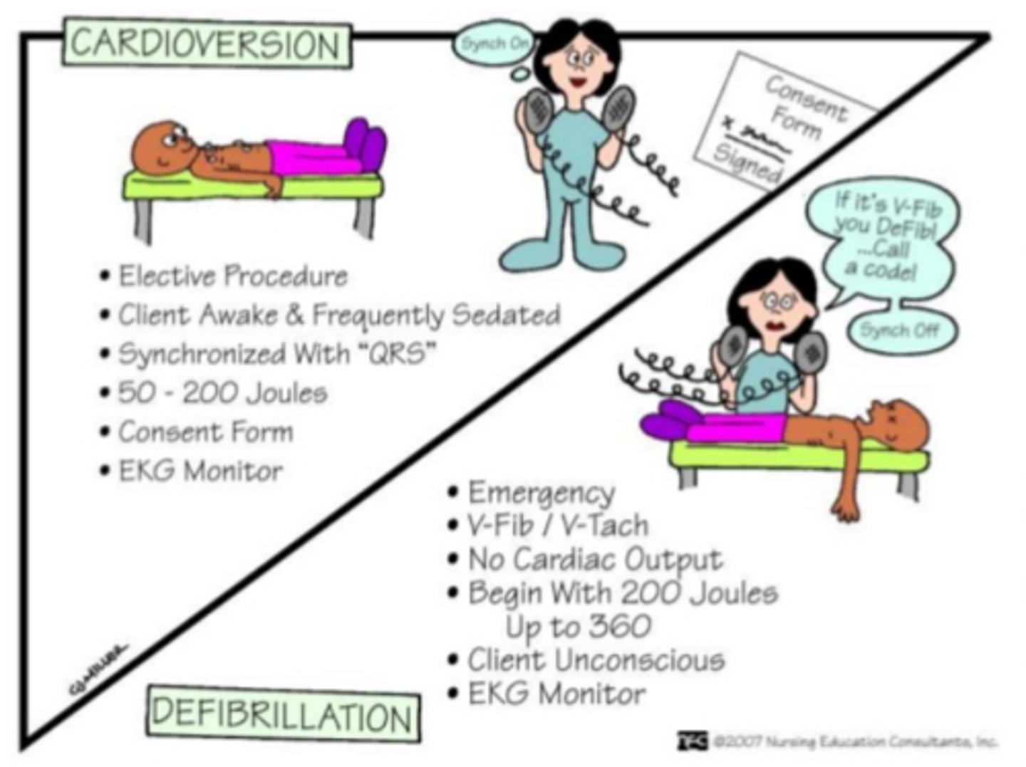 <p>pacing is for symptomatic bradycardia/arrythmias.</p>