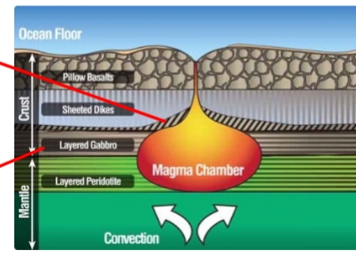 <p>What do the gabbro layers represent?</p>