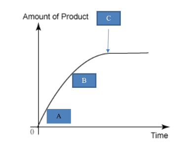 <p>Collision Theory explanations: Label A, B, and C in terms of <strong>collision theory</strong><br><br>*This is accurate for <strong>any fizzy reaction</strong></p>