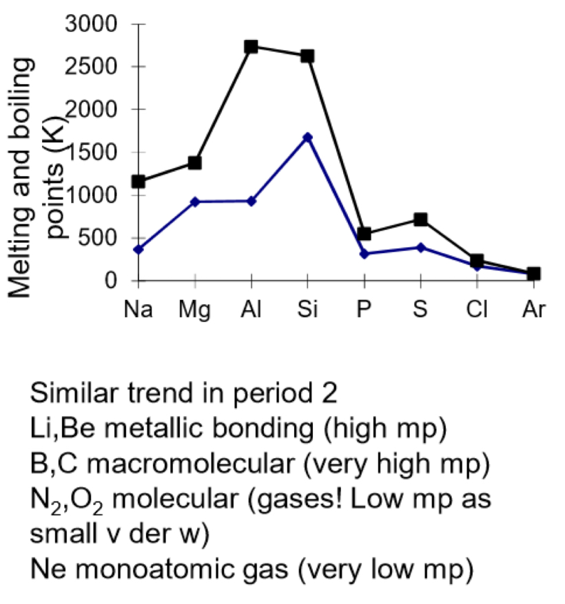 <p><strong>Na to Al</strong>- metallic bonding- number of delocalised electrons increases per atom increases &amp; ionic radius <em>decreases</em> increasing nuclear charge and increasing charge density</p><p><strong>Sillicon</strong>- macromolecular- strong covalent bonds between atoms which require a lot of energy to overcome</p><p><strong>P to Cl</strong>- simple molecular: weak vdw forces between molecules so little energy is needed to break them- low mp and bp</p><p><strong>Sulfur (S8)</strong> has a higher melting pointt than phosphorus (P4) as it has more electrons so has stronger vdw forces between molecules</p><p><strong>Ar is monoatomic</strong>- weak vdw forces between atoms</p>