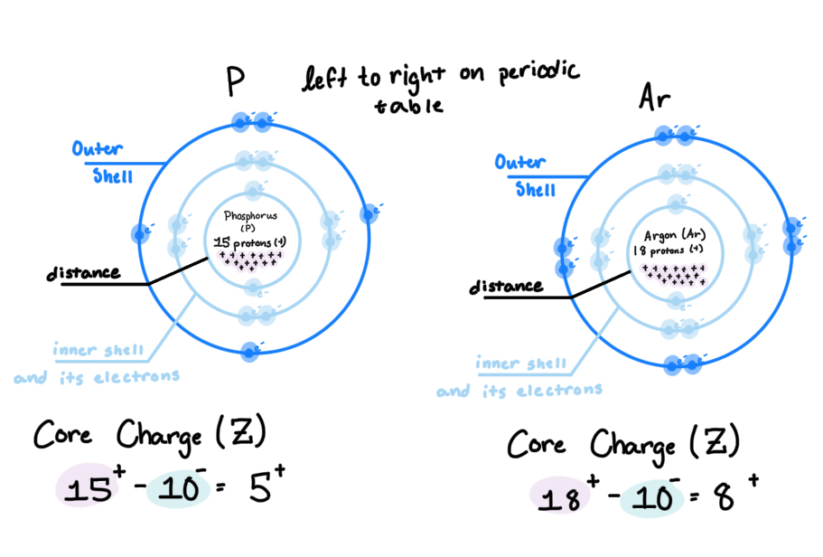 Core Charge (Z) of Phosphorus and Argon