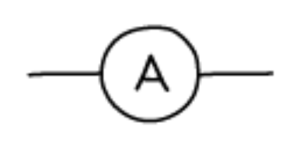 <p>measures CURRENT in a circuit. Connected in SERIES.</p>