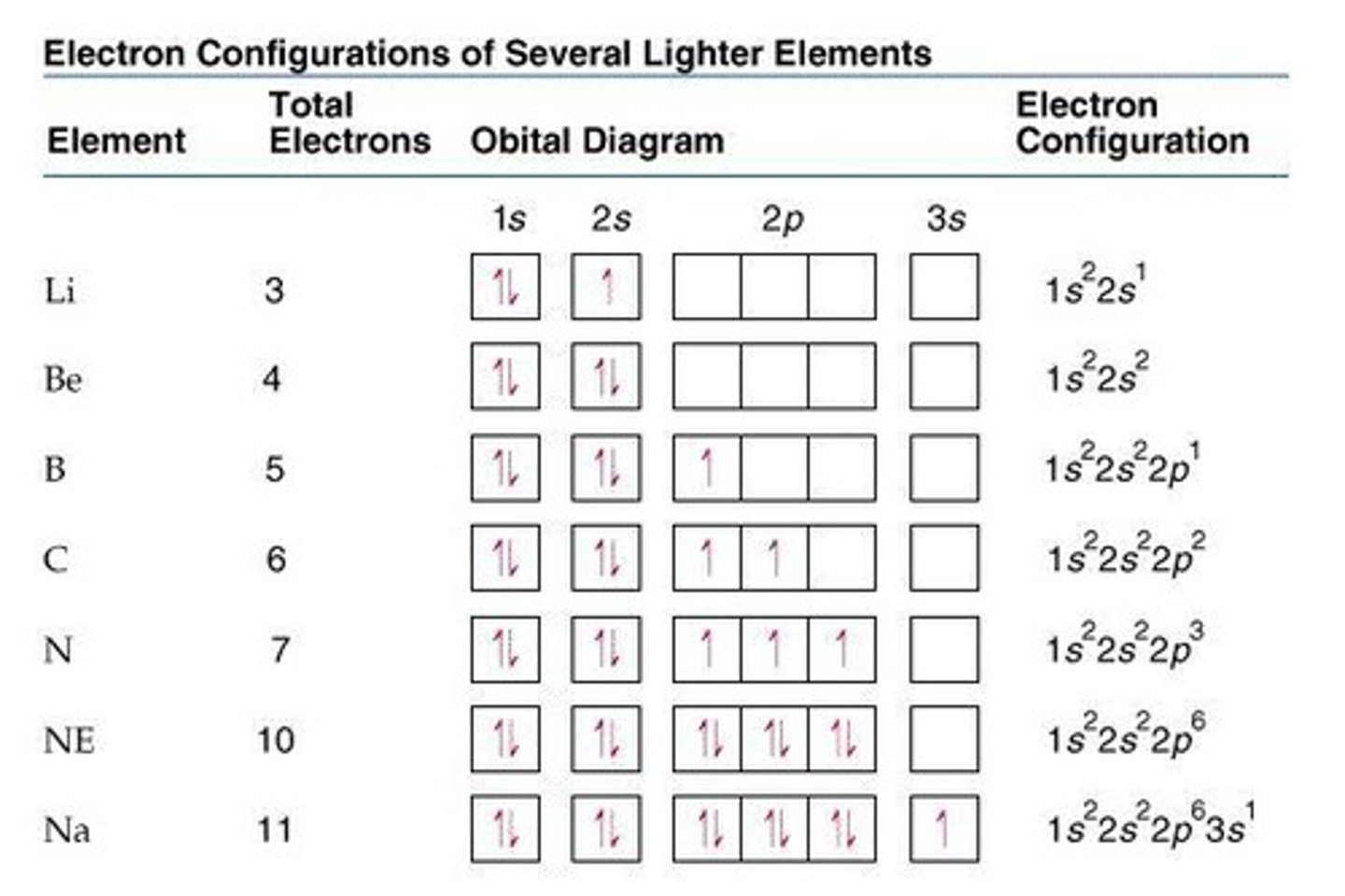 <p>Arrangement of electrons in atomic orbitals.</p>