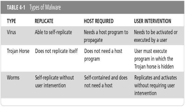 <p>Types of Malware.</p>
