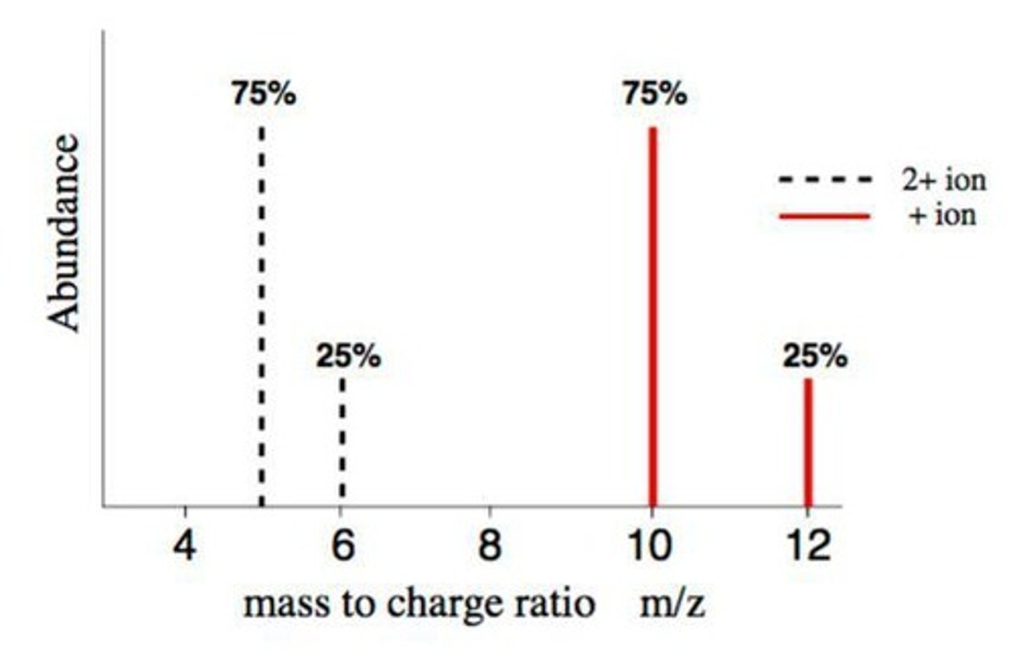 <p>Ratio affecting ion path curvature in mass spectrometry.</p>