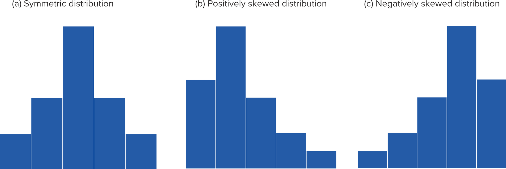 A series of rectangles where the width and height of each rectangle represent the interval width and frequency (or relative frequency) of the respective interval. Histogram can have 3 shape distributions: symmetrical, positively skewed, and negatively skewed