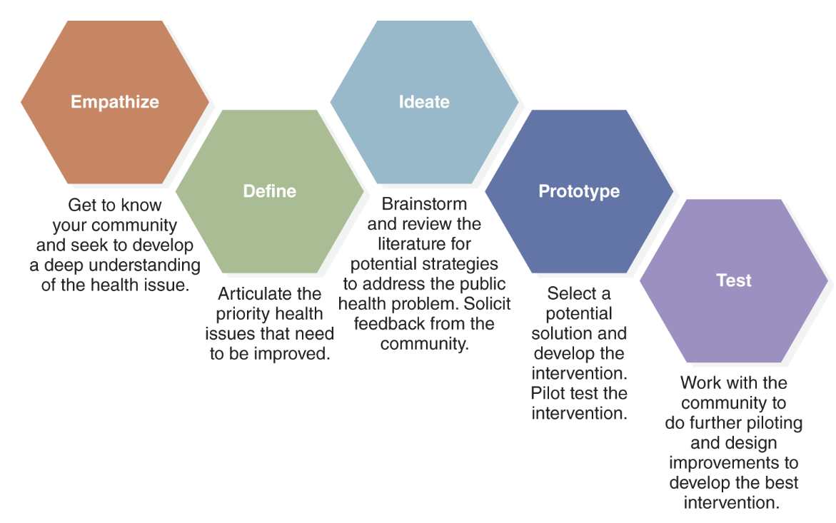 <ol><li><p>Empathize</p></li></ol><ul><li><p>get to know community, develop understanding of the issue</p></li></ul><ol start="2"><li><p>Define</p></li></ol><ul><li><p>articulate the priority health issues</p></li></ul><ol start="3"><li><p>Ideate</p></li></ol><ul><li><p>brainstorm and review literature for potential strategies</p></li></ul><ol start="4"><li><p>Prototype</p></li></ol><ul><li><p>select a potential solution and develop the intervention</p></li><li><p>pilot test</p></li></ul><ol start="5"><li><p>test</p></li></ol><ul><li><p>work with community to design and improve the best intervention</p></li></ul>