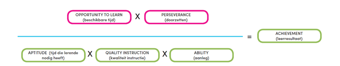 <p>Gedrag, doelen, evaluatie en feedback: ingrediënten voor succesvolle instructiemix (zie Hattie, 2009)</p><ul><li><p>Maar: welk beheersingsniveau? Wanneer volledig beheertst?</p></li><li><p>Vooral bij complex gedrag moeilijker te bepalen!</p></li><li><p>Carroll (1989): tijd is cruciaal en individueel (tijd gespendeerd vs tijd die ervoor nodig is)</p></li></ul><p></p>