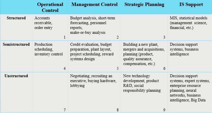 <ul><li><p>Structured: routine, repetitive (e.g., payroll)</p></li><li><p>Semi-structured: mix of standard &amp; judgment (e.g., loan approval)</p></li><li><p>Unstructured: Novel, complex (e.g,. entering new markets)</p></li></ul><p></p>