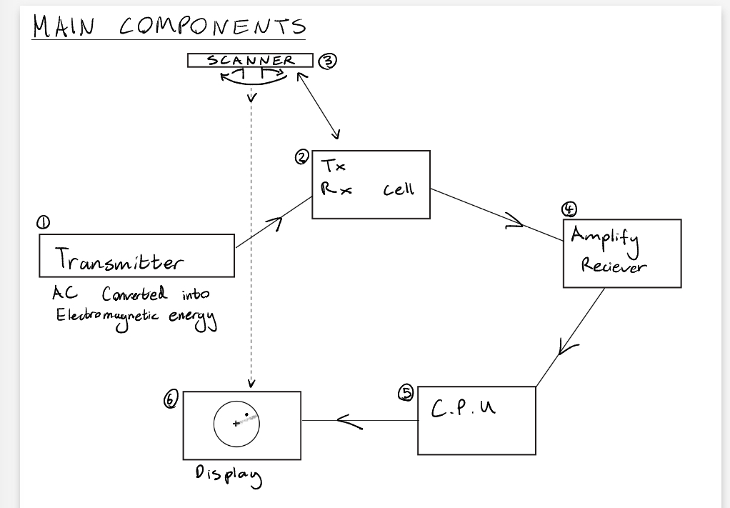 <p>Transmittter </p><p>TX/RX Cell</p><p>Scanner </p><p>Receiver - Amplify </p><p>CPU</p><p>Display </p>