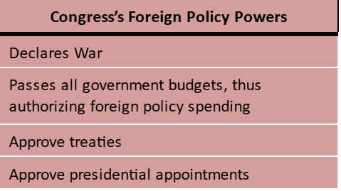 <p>(overall more powers)</p><ul><li><p>Declares war</p></li><li><p>Passes all government budgets, thus authorizing foreign policy spending</p></li><li><p>Approves treaties</p></li><li><p>Approves presidential appointments</p></li></ul><p></p>