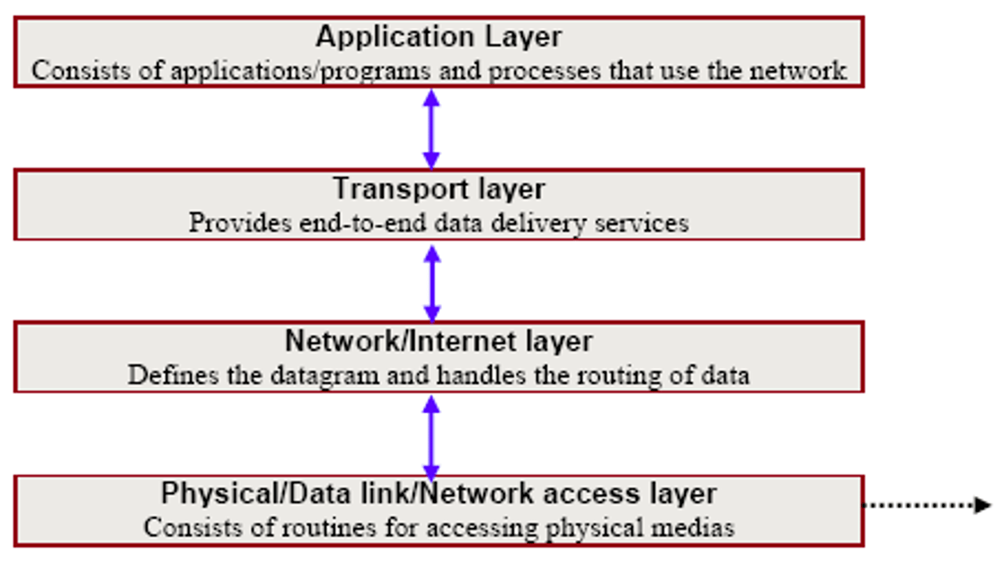<p>Layers of protocols that build and rely on each other</p>