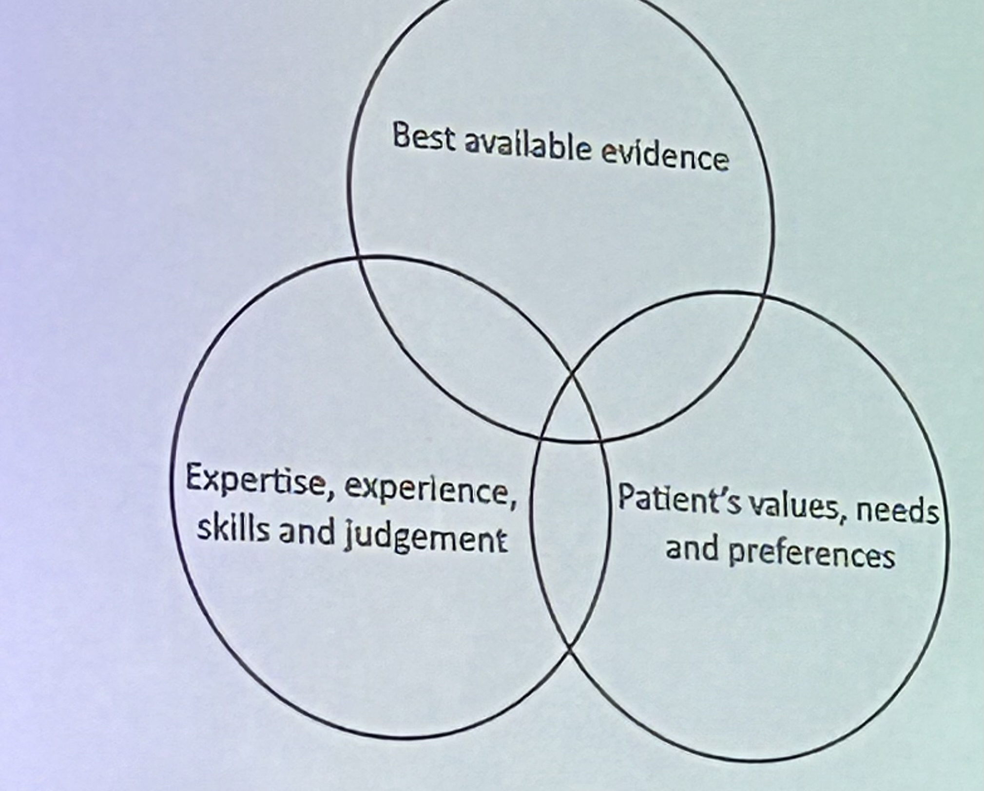<ul><li><p>Patient preferences, Patient factors/contextual factors - age, gender, ethnicity</p></li><li><p>Guidelines/best available evidence</p></li><li><p>Expertise, experience, skills and judgement </p></li></ul><p></p>