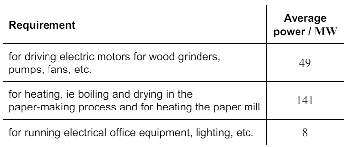 <p>The table shows the average power requirements for a large paper-manufacturing business.</p><p>National Grid is supplied mainly from power stations which have overall efficiencies of up to about 40%.</p><p>The paper mill can either:</p><ul><li><p>take all of its energy from the National Grid</p></li><li><p>install an electrical generator of output 60MW driven by a gas turbine of efficiency 36% as part of a combined heat and power (CHP) scheme. The hot exhaust gaes from the rubine are used to produce steam at high temperatures and pressure for heating.</p></li></ul><p>Explain why the maximum theoretical efficiency of a heat engine is much less than 100%.</p><p>Compare the 2 options using the numerical data.</p>