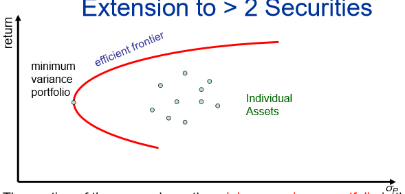 <p>Minimize standard deviation for a given expected return</p><ul><li><p>by changing portfolio weights &amp; finding the respective E[R] → gives you the curve</p></li><li><p>any point on the curve is better than a single point off the curve (better reward for same level of risk)</p></li></ul><p></p>