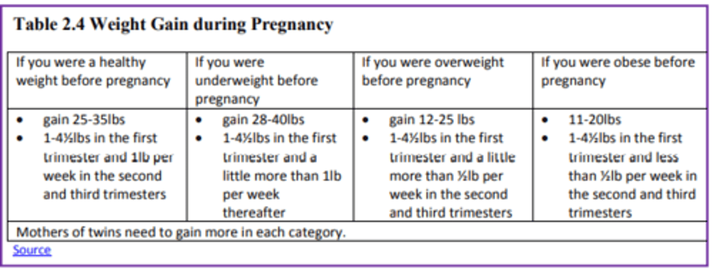 <p>During pregnancy most women need only an additional 300 calories per day to aid in the growth of the fetus. Gaining too little or too much weight during pregnancy can be harmful.</p><p>NOTE:</p><p>- Women who gain too little may have a baby who is low-birth weight, while those who gain too much are likely to have a premature or large baby.</p><p>- There is also a greater risk for the mother developing preeclampsia and diabetes, which can cause further problems during the pregnancy.</p><p>- Putting on the weight slowly is best. Mothers.</p>
