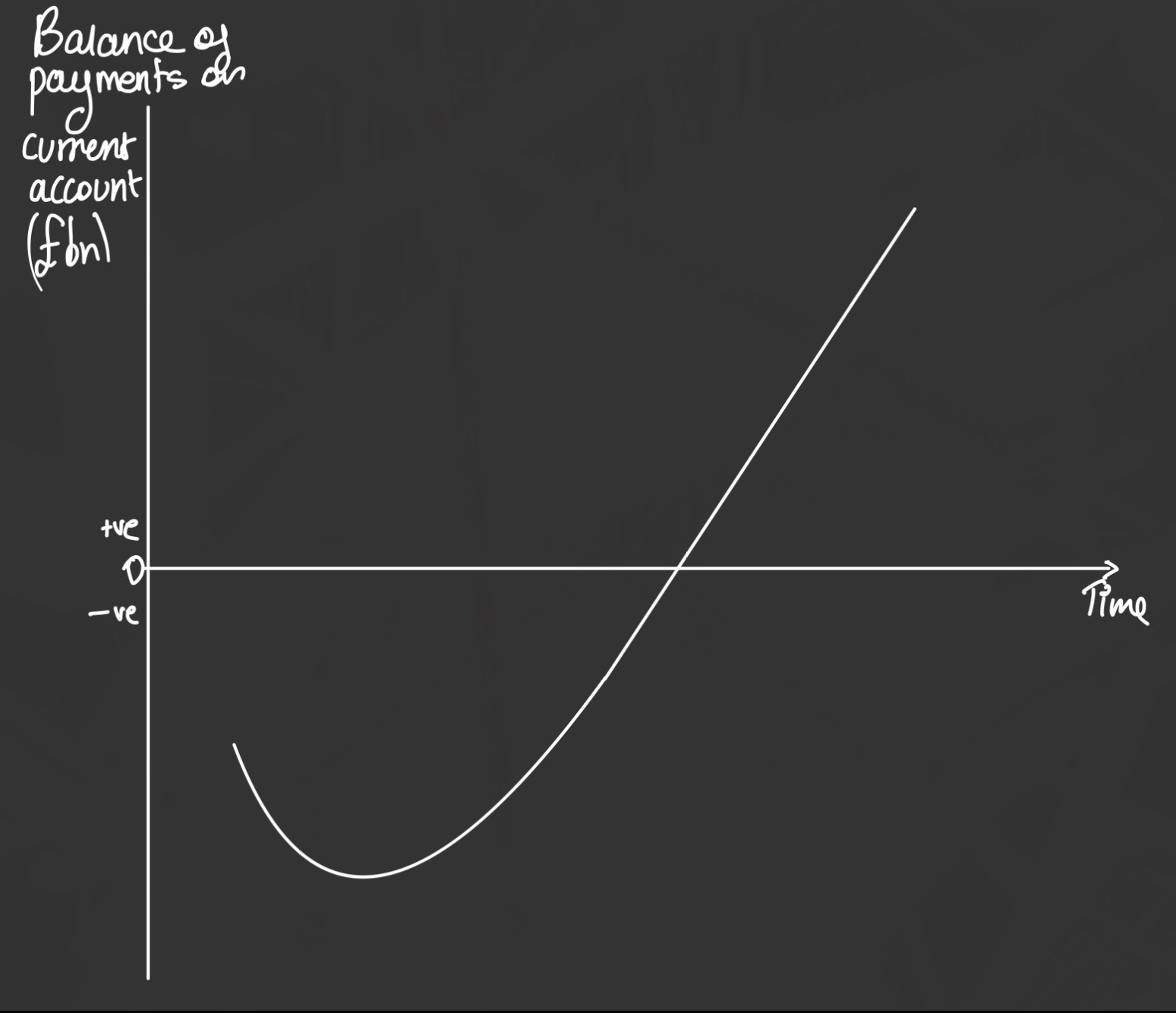 <p>There could be a time lag before the effects of the depreciation of currency work through the economy:</p><ul><li><p>The sum of the PEDs would be between 0 and 1 in the short run but above 1 in the long run</p></li></ul><p></p><p>PED for imports price inelastic because of contracts for goods</p><p>PED for exports price inelastic because takes time for consumers to adjust to the price changes</p><p></p>