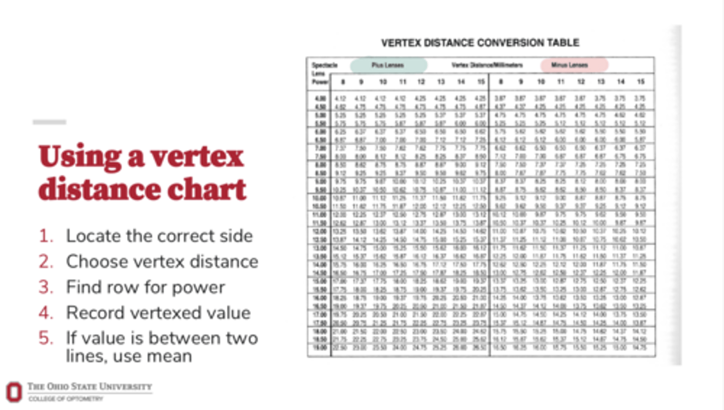 <p>How to use a vertex distance chart?</p>
