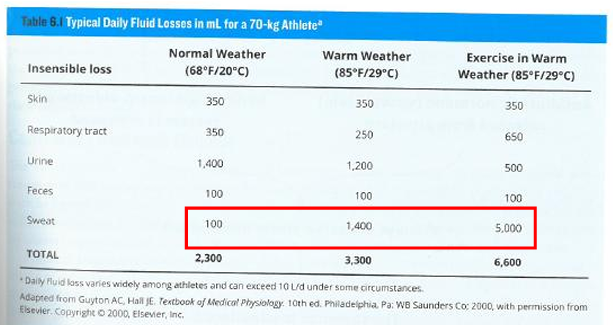 <p>increases fluid losses (x 50)</p>