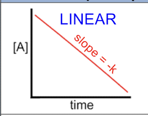 <p>(A) = (A)<sub>0</sub> - kt</p><p>t1/2 = (A)<sub>0</sub>/2k — the less reactant the shorter it will take </p>