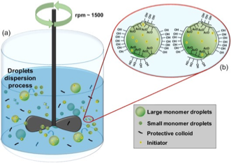 <ul><li><p><strong>Monomer and initiators that are <em>not soluble in water</em> </strong>are added under stirring to a reactor full of water (mechanical agitation).</p></li><li><p><span>The insolubility of the monomer coupled with the mechanical agitation leads to the formation of monomer droplets containing initiator (which is soluble in monomer).</span></p></li><li><p><span>After the reaction, the resulting polymer beads can be recovered through filtration and washed.</span></p></li><li><p><span>Essentially bulk polymerization is carried out in suspended droplets</span></p></li><li><p><span>Monomer and product must be insoluble in water</span></p></li><li><p><span>Agitation causes increase in viscosity of bead and that increases reaction rate.</span></p></li><li><p><span>Size of droplets depends on ratio of water/monomer, mode and speed of agitation</span></p></li><li><p><span>Usually get spherical beads or pearls</span></p><ul><li><p><span>Ex: Polystyrene beads in Styrofoam made this way.</span></p></li></ul></li></ul><p></p>