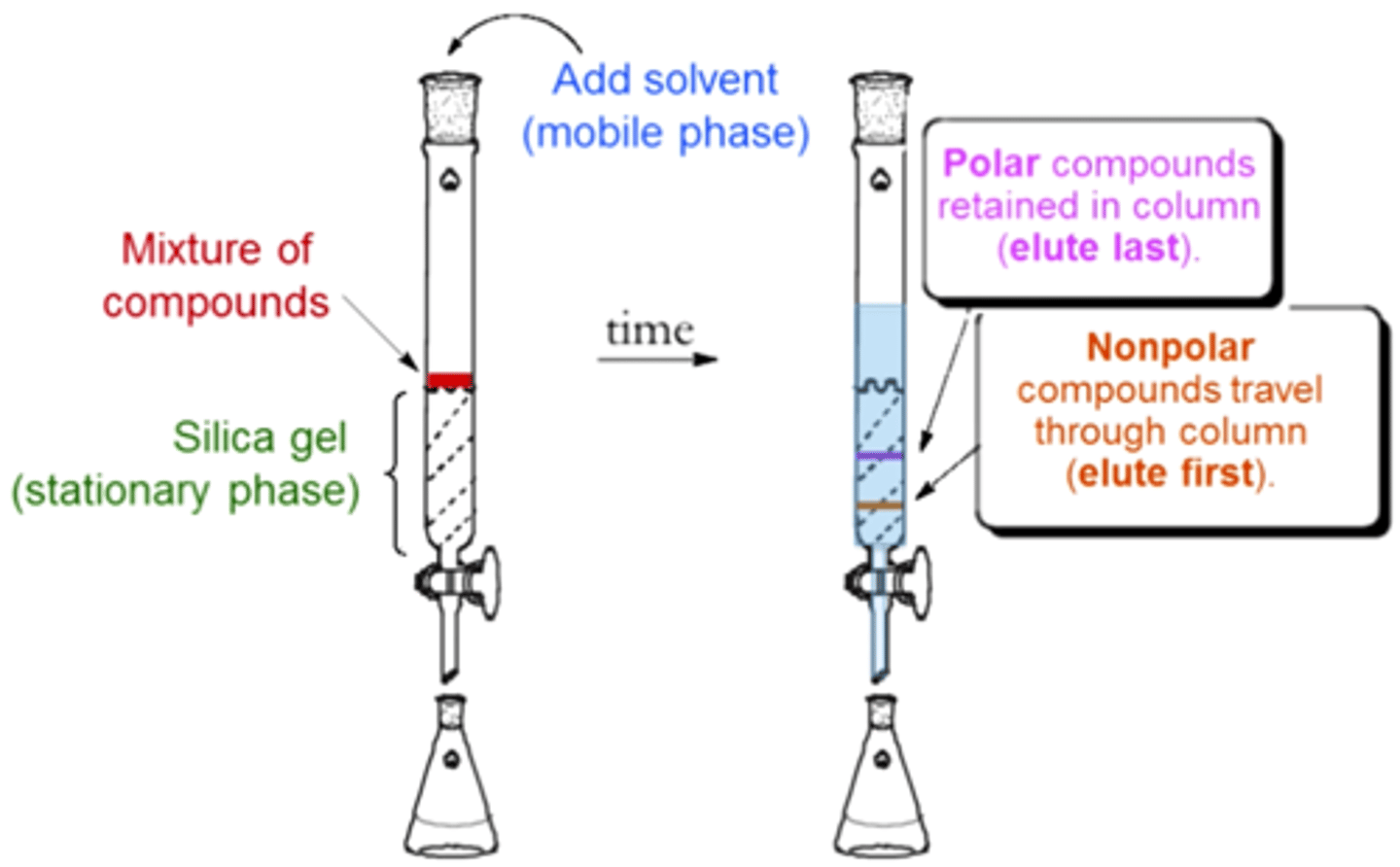 <p>aka liquid chromatography: used to separate a mixture into its individual components</p><p>the collections are termed "fractions"</p>
