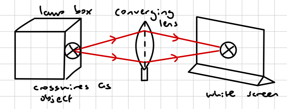 <p></p><p>light rays from the illuminated crosswire (the object) are refracted by the lens, forming an image of the crosswire on the white screen</p><p></p>