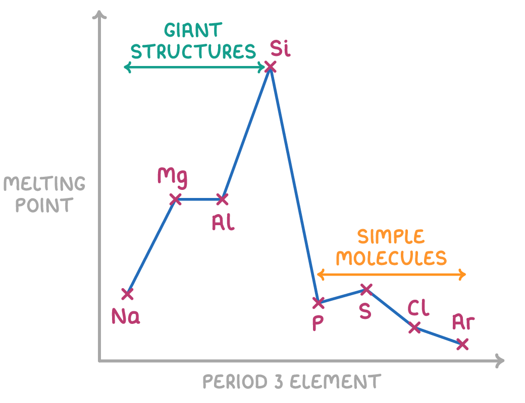 <p>Na, Mg, Al are metallic lattices.</p><p>Strong electrostatic attraction between oppositely charge ions.</p><div data-type="horizontalRule"><hr></div><p>Si is a giant covalent.</p><p>Many strong covalent bonds, require a lot of energy to overcome.</p><div data-type="horizontalRule"><hr></div><p>P, S, Cl are simple covalent molecules.</p><p>Van der Waal’s forces are stronger the larger the molecule.</p><p>S<sub>8</sub> &gt; P<sub>4</sub> &gt; Cl<sub>2</sub></p><p>So S<sub>8</sub> requires most energy to overcome VDW.</p><div data-type="horizontalRule"><hr></div><p>Ar exists as single atoms.</p>