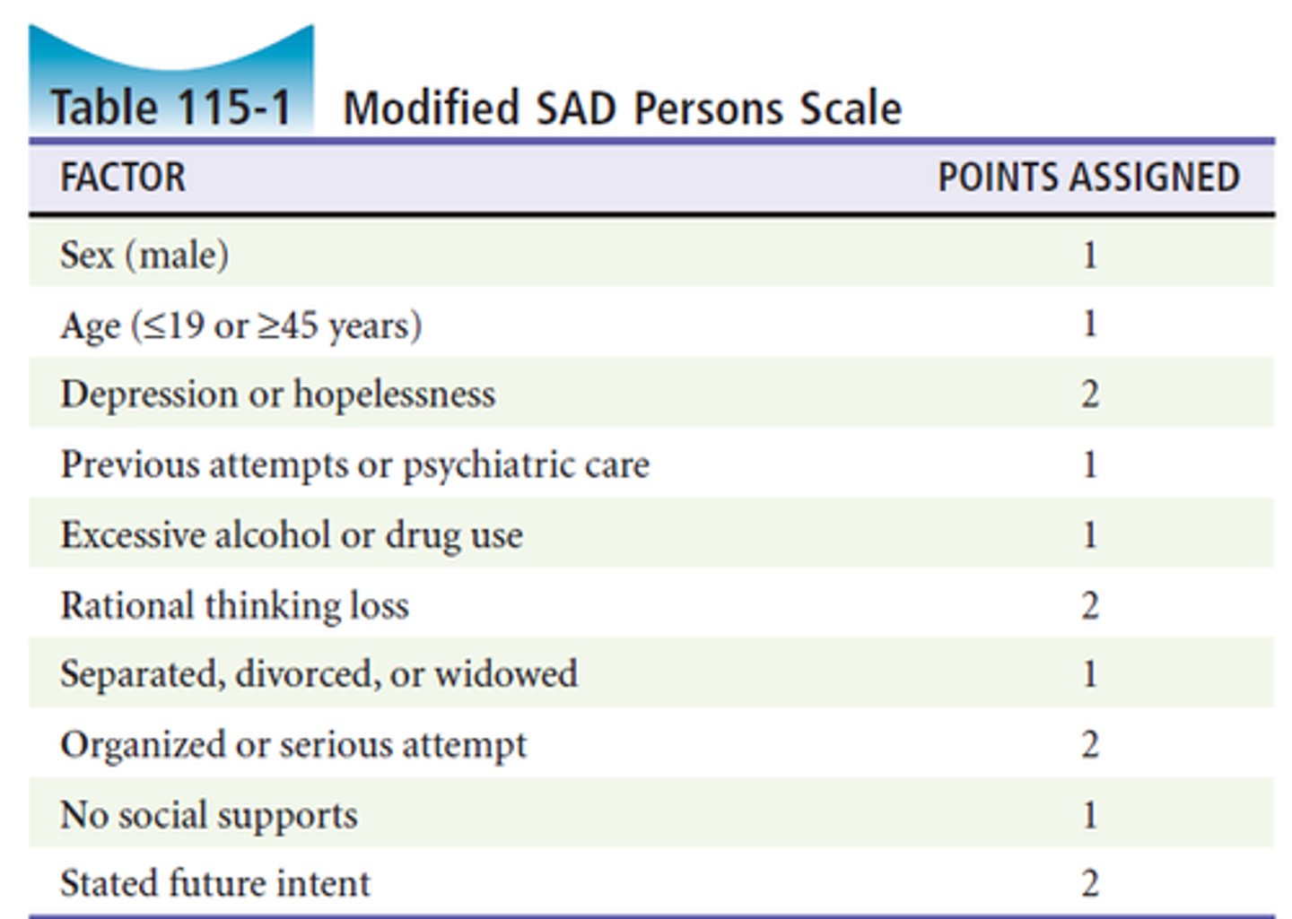<p>A simple and practical assessment tool to evaluate potentially suicidal patients.</p><p>look at acronym on picture</p>