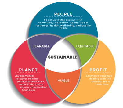 <p><strong>Triple Bottom Line:</strong> bearable, equitable and viable between people, profit and planet</p>