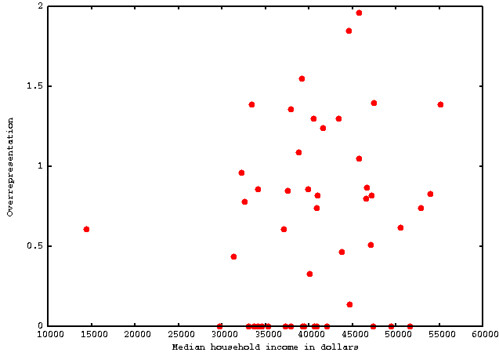 graph that shows the relationship between two continuous variables
