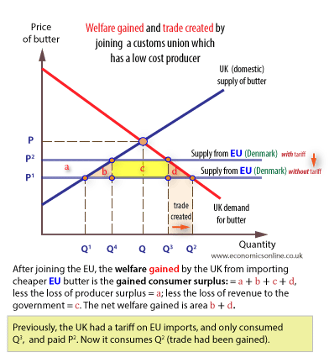 <p>- initially, domestic countries' imports were P2 and imports were Q4 - Q3</p><p>- then joins the trading bloc, so the tariff is removed so price decreases to P1 causing an extension in domestic demand and a contraction in domestic supply</p><p>- consumers see lower prices, so an increase in purchasing power + greater consumer surplus + increased consumer choice</p><p>- domestic producers lose market share to cheaper imports + new competitors may push them to become more productively and dynamically efficient</p><p>- gov sees loss in rev due to removal of tariffs</p><p>- there is a net welfare gain in society</p>