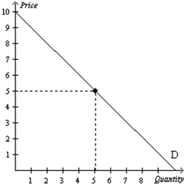 <p>elastic, and lowering price will increase total revenue</p>