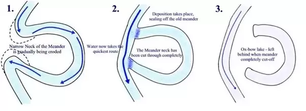 <p>- when the outer bend of a meander is gradually being eroded, it gets closer to another outer bend, forming a narrow neck</p><p>- eventually the neck cuts through &amp; joins together, causing the water to flow through the new quickest route</p><p>- deposition takes places to seal off the old meander from the new straighter river channel, leaving behind an ox-bow lake</p>