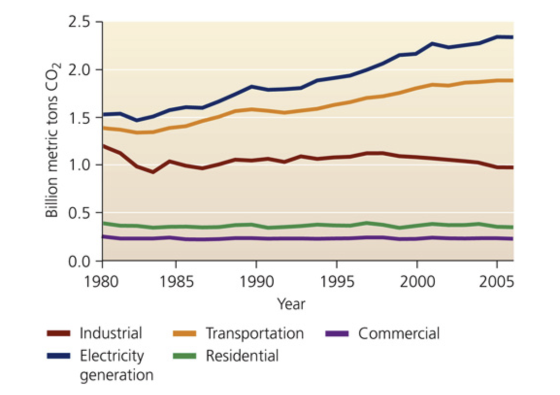 <p><span style="font-family: sans-serif">We burn fossil fuels to generate electricity, to power vehicles for transportation, and as primary energy sources (non-electricity uses, mostly for heating) in homes, businesses, and industry. For each of these uses, the accompanying graph shows trends in the emission of carbon dioxide from fossil fuel combustion in the United States.</span></p><p>(<u><span>Figure 1</span></u>)</p><p><span style="font-family: sans-serif">What was the overall change in CO</span><sub>2</sub><span style="font-family: sans-serif"> emissions for electricity generation from 1980 to 2005?</span></p>