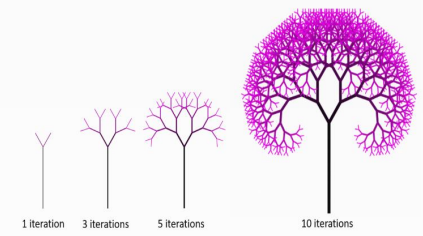 <p>To construct this, start at some point and draw a line segment. From an endpoint, draw two branches at a certain angle. Repeat the previous step to the new endpoints and continue the process to make more branches.</p>