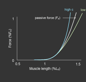 <p>high c = more stiff </p><p>low c = less stiff </p>