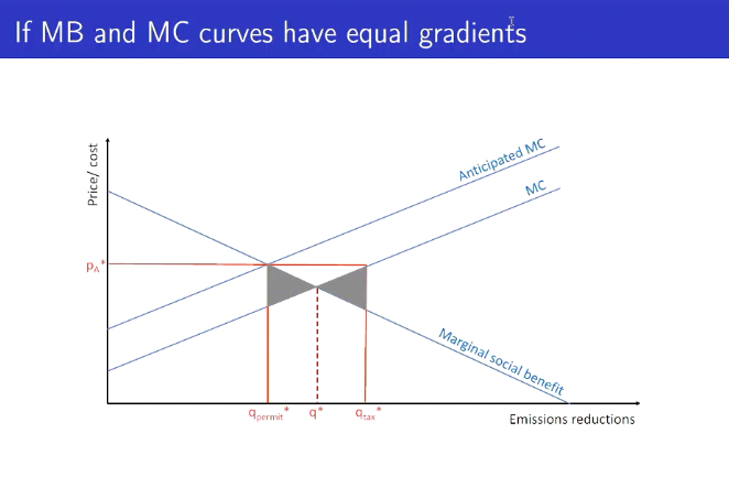 <p>The deadweight loss will be the same if the <strong>slopes of linear MB and MC curves are equal</strong></p>
