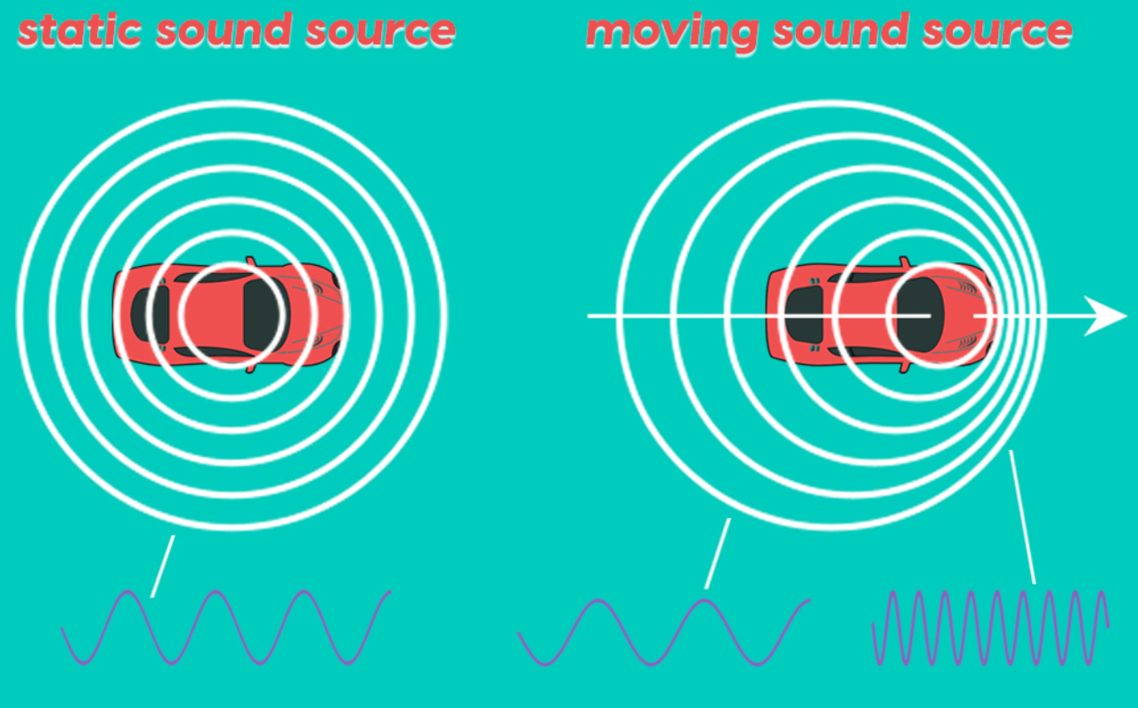 The apparent change in wavelength or frequency of the radiation from a source due to its relative motion away from or toward the observer